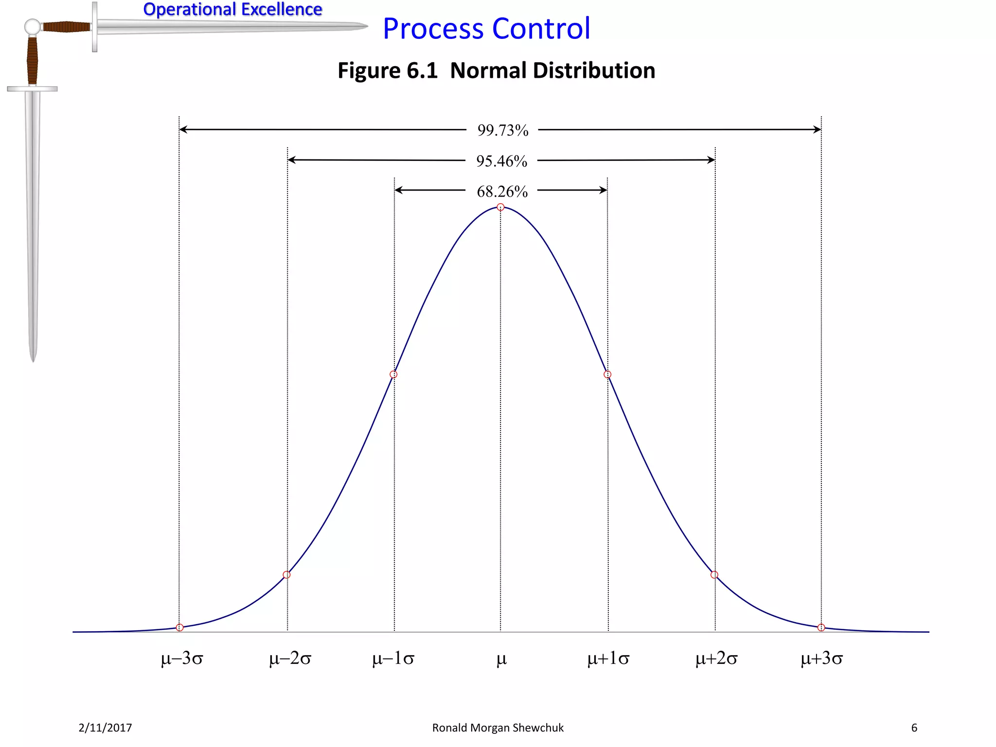 Operational Excellence
Process Control
Operational Excellence
2/11/2017 Ronald Morgan Shewchuk 6
Figure 6.1 Normal Distribution
68.26%
95.46%
99.73%
-2-3 +3+2-1 +1
 