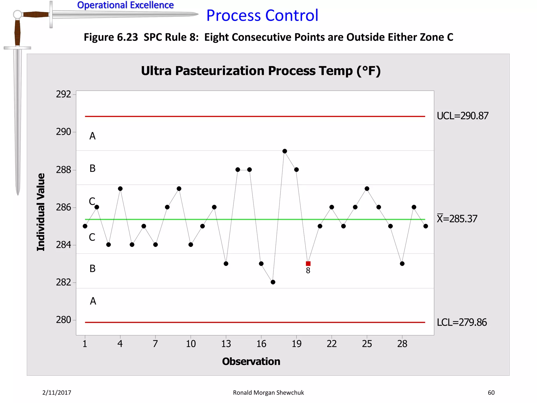 Operational Excellence
Process Control
Operational Excellence
2/11/2017 Ronald Morgan Shewchuk 60
Figure 6.23 SPC Rule 8: Eight Consecutive Points are Outside Either Zone C
28252219161310741
292
290
288
286
284
282
280
Observation
IndividualValue
_
X=285.37
UCL=290.87
LCL=279.86
8
Ultra Pasteurization Process Temp (°F)
A
A
B
B
C
C
 
