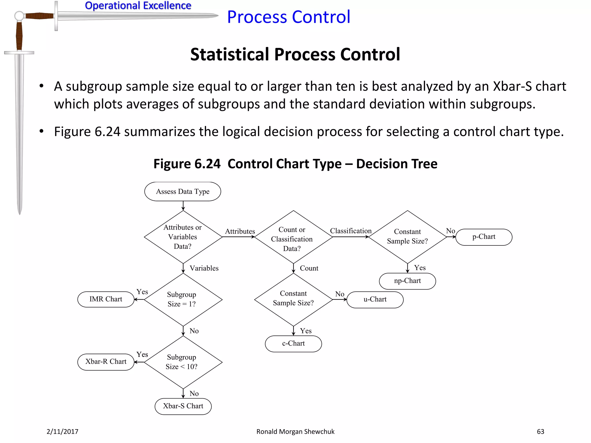 Operational Excellence
Process Control
Operational Excellence
Statistical Process Control
2/11/2017 Ronald Morgan Shewchuk 63
• A subgroup sample size equal to or larger than ten is best analyzed by an Xbar-S chart
which plots averages of subgroups and the standard deviation within subgroups.
• Figure 6.24 summarizes the logical decision process for selecting a control chart type.
Variables
Attributes
Attributes or
Variables
Data?
No
Subgroup
Size = 1?
No
Subgroup
Size < 10?
Assess Data Type
IMR Chart
Yes
Yes
Xbar-R Chart
Yes
Xbar-S Chart
Count
ClassificationCount or
Classification
Data?
Yes
NoConstant
Sample Size?
c-Chart
u-Chart
Constant
Sample Size?
Yes
p-Chart
np-Chart
No
Figure 6.24 Control Chart Type – Decision Tree
 