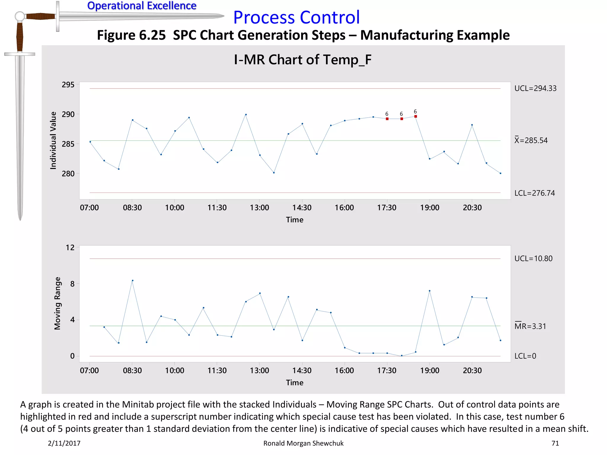 Operational Excellence
Process Control
Operational Excellence
2/11/2017 Ronald Morgan Shewchuk 71
Figure 6.25 SPC Chart Generation Steps – Manufacturing Example
A graph is created in the Minitab project file with the stacked Individuals – Moving Range SPC Charts. Out of control data points are
highlighted in red and include a superscript number indicating which special cause test has been violated. In this case, test number 6
(4 out of 5 points greater than 1 standard deviation from the center line) is indicative of special causes which have resulted in a mean shift.
20:3019:0017:3016:0014:3013:0011:3010:0008:3007:00
295
290
285
280
Time
IndividualValue
_
X=285.54
UCL=294.33
LCL=276.74
20:3019:0017:3016:0014:3013:0011:3010:0008:3007:00
12
8
4
0
Time
MovingRange
__
MR=3.31
UCL=10.80
LCL=0
666
I-MR Chart of Temp_F
 