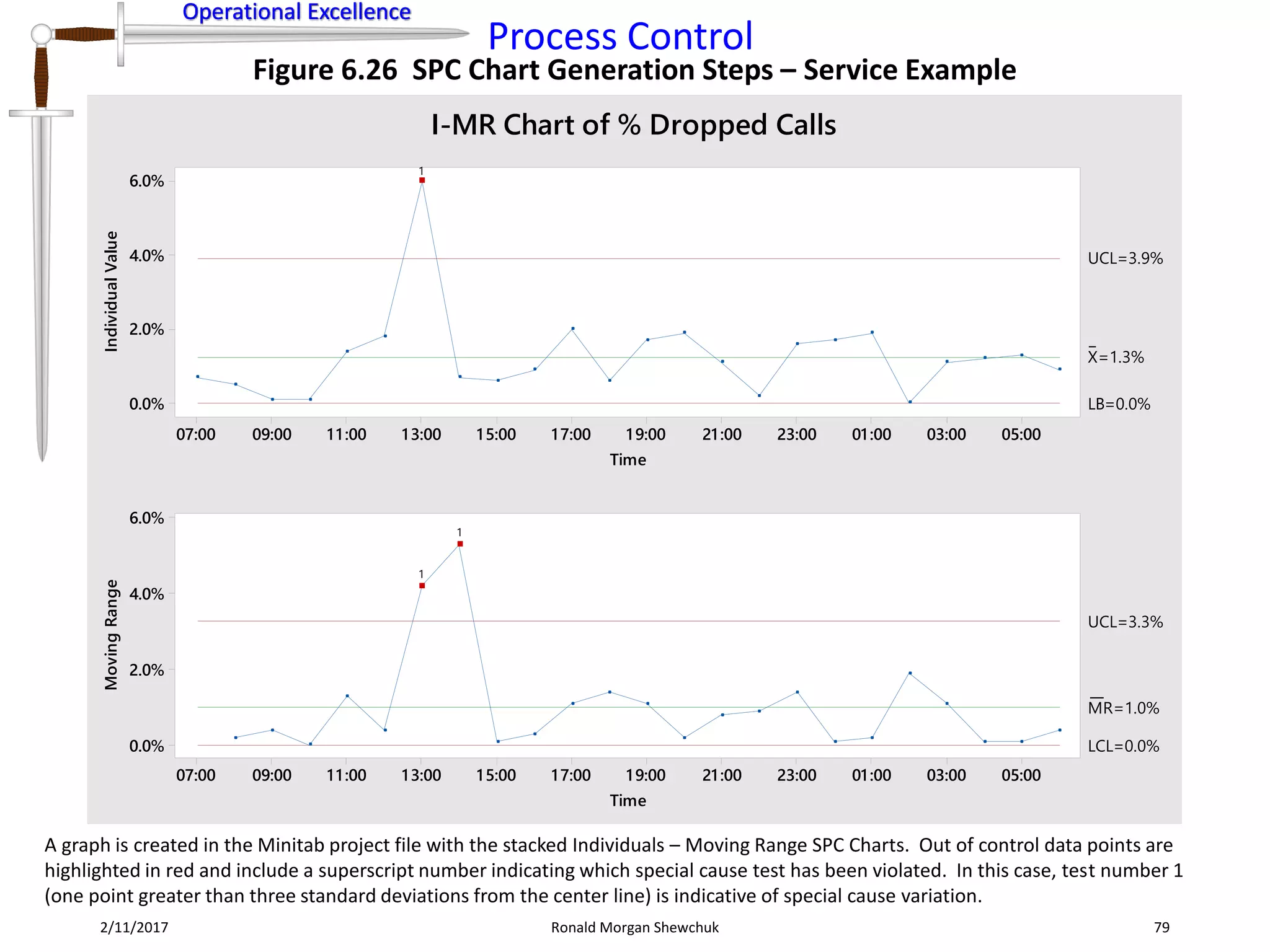 Operational Excellence
Process Control
Operational Excellence
2/11/2017 Ronald Morgan Shewchuk 79
Figure 6.26 SPC Chart Generation Steps – Service Example
A graph is created in the Minitab project file with the stacked Individuals – Moving Range SPC Charts. Out of control data points are
highlighted in red and include a superscript number indicating which special cause test has been violated. In this case, test number 1
(one point greater than three standard deviations from the center line) is indicative of special cause variation.
05:0003:0001:0023:0021:0019:0017:0015:0013:0011:0009:0007:00
6.0%
4.0%
2.0%
0.0%
Time
IndividualValue
_
X=1.3%
UCL=3.9%
LB=0.0%
05:0003:0001:0023:0021:0019:0017:0015:0013:0011:0009:0007:00
6.0%
4.0%
2.0%
0.0%
Time
MovingRange
__
MR=1.0%
UCL=3.3%
LCL=0.0%
1
1
1
I-MR Chart of % Dropped Calls
 