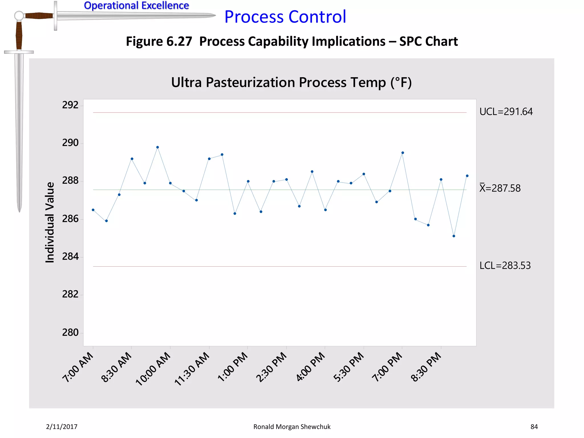 Operational Excellence
Process Control
Operational Excellence
2/11/2017 Ronald Morgan Shewchuk 84
Figure 6.27 Process Capability Implications – SPC Chart
8:30
PM
7:00
PM
5:30
PM
4:00
PM
2:30
PM
1:00
PM
11:30
AM
10:00
AM
8:30
AM
7:00
AM
292
290
288
286
284
282
280
IndividualValue
_
X=287.58
UCL=291.64
LCL=283.53
Ultra Pasteurization Process Temp (°F)
 