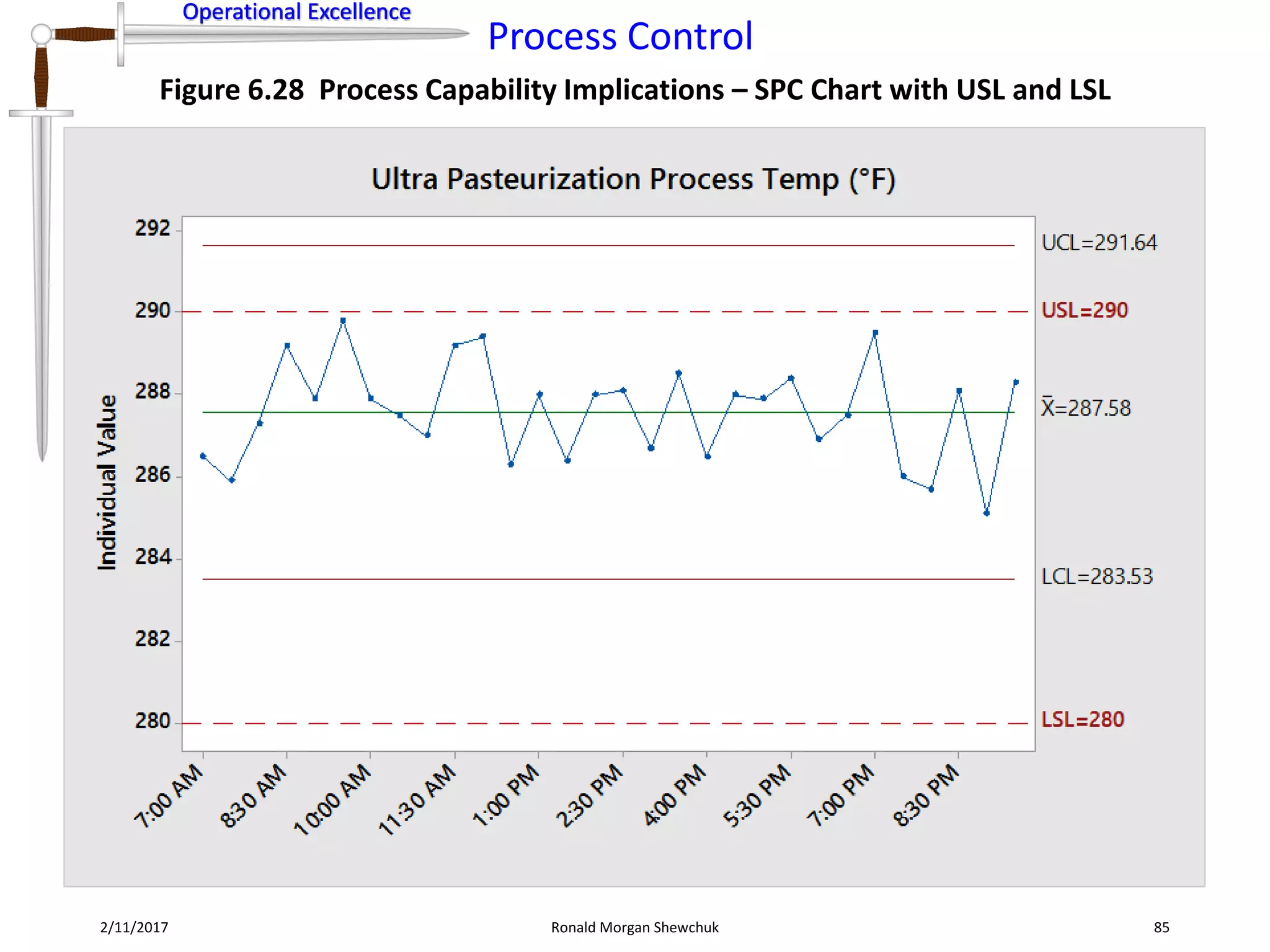 Operational Excellence
Process Control
Operational Excellence
2/11/2017 Ronald Morgan Shewchuk 85
Figure 6.28 Process Capability Implications – SPC Chart with USL and LSL
 