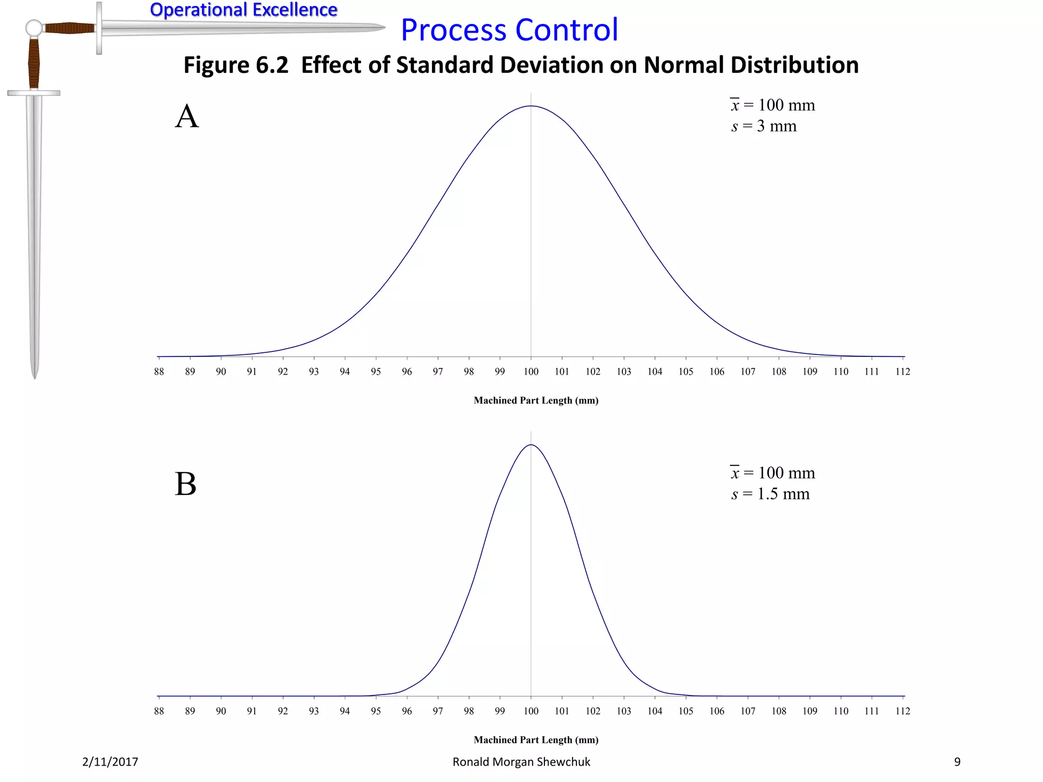 Operational Excellence
Process Control
Operational Excellence
2/11/2017 Ronald Morgan Shewchuk 9
Figure 6.2 Effect of Standard Deviation on Normal Distribution
88 89 90 91 92 93 94 95 96 97 98 99 100 101 102 103 104 105 106 107 108 109 110 111 112
Machined Part Length (mm)
88 89 90 91 92 93 94 95 96 97 98 99 100 101 102 103 104 105 106 107 108 109 110 111 112
Machined Part Length (mm)
A
B
x = 100 mm
s = 3 mm
x = 100 mm
s = 1.5 mm
 