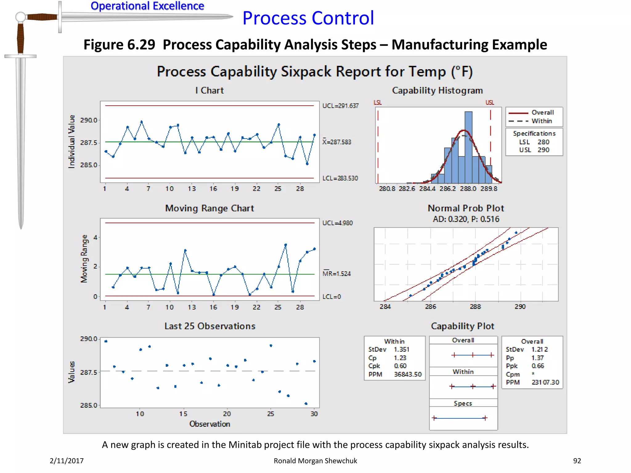 Operational Excellence
Process Control
Operational Excellence
2/11/2017 Ronald Morgan Shewchuk 92
Figure 6.29 Process Capability Analysis Steps – Manufacturing Example
A new graph is created in the Minitab project file with the process capability sixpack analysis results.
 