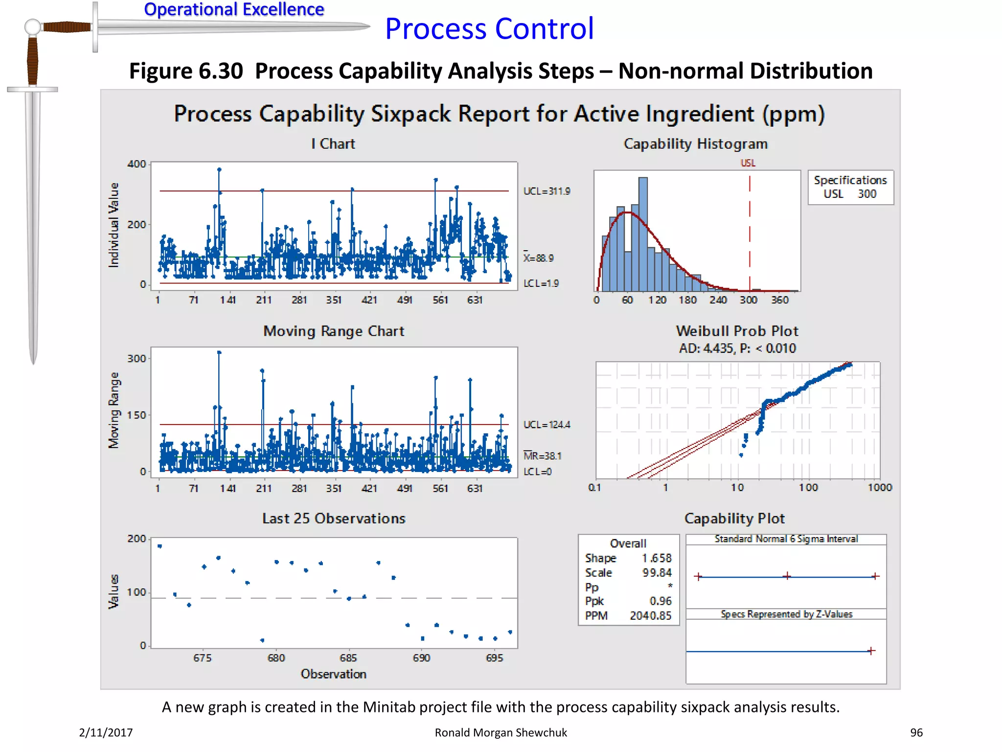 Operational Excellence
Process Control
Operational Excellence
2/11/2017 Ronald Morgan Shewchuk 96
Figure 6.30 Process Capability Analysis Steps – Non-normal Distribution
A new graph is created in the Minitab project file with the process capability sixpack analysis results.
 