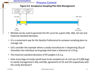 Operational Excellence
Process Control
Operational Excellence
2/11/2017 Ronald Morgan Shewchuk 15
• Minitab can be used to generate the OC curve for a given AQL, RQL, lot size and
historical standard deviation.
• It is a convenient way for the Quality Professional to compare sampling plans to
manage risk.
• Let’s consider the example where a candy manufacturer is dispensing 20 g of
chocolate into individual serving bags that have a tolerance of ± 0.4 g.
• The historical standard deviation of fill weights is 0.1 g.
• How many bags of candy would have to be sampled out of a lot size of 5,000 bags
to satisfy management’s AQL and RQL agreement of 1% and 3% respectively with
the candy distributor?
Figure 6.4 Acceptance Sampling Plan Risk Management
Ship
Nothing
Ship
Everything
0% Risk 100% Risk
AQL RQL
1-α probability
of acceptinga
lot at AQL
β probability of
acceptinga lot
at RQL
 