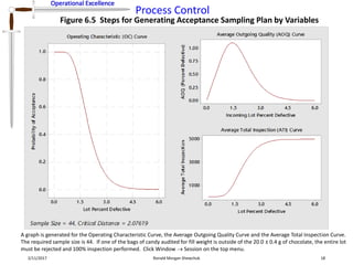 Operational Excellence
Process Control
Operational Excellence
2/11/2017 Ronald Morgan Shewchuk 18
Figure 6.5 Steps for Generating Acceptance Sampling Plan by Variables
A graph is generated for the Operating Characteristic Curve, the Average Outgoing Quality Curve and the Average Total Inspection Curve.
The required sample size is 44. If one of the bags of candy audited for fill weight is outside of the 20.0 ± 0.4 g of chocolate, the entire lot
must be rejected and 100% inspection performed. Click Window  Session on the top menu.
 