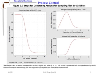 Operational Excellence
Process Control
Operational Excellence
2/11/2017 Ronald Morgan Shewchuk 21
Figure 6.5 Steps for Generating Acceptance Sampling Plan by Variables
The sample size is increased from 44 to 116 by reducing the RQL from 3% to 2%. The Quality Engineer decides to leave well enough alone
and to remain with the sampling plan that represents the agreed upon terms with the distributor.
 