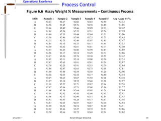 Operational Excellence
Process Control
Operational Excellence
2/11/2017 Ronald Morgan Shewchuk 25
Figure 6.6 Assay Weight % Measurements – Continuous Process
Shift Sample 1 Sample 2 Sample 3 Sample 4 Sample 5 Avg Assay wt %
A 92.13 92.67 92.02 92.83 92.50 92.43
B 93.38 93.45 92.76 92.78 92.89 93.05
C 92.66 92.42 92.46 92.20 92.35 92.42
A 92.89 92.50 92.33 92.51 92.74 92.59
B 93.40 92.55 93.44 92.64 93.25 93.06
C 92.30 92.46 92.99 92.23 92.25 92.45
A 92.25 92.73 92.46 92.07 92.83 92.47
B 92.64 93.15 93.33 93.17 93.44 93.15
C 92.30 92.02 92.61 92.81 92.77 92.50
A 92.94 92.65 92.00 92.99 92.87 92.69
B 92.58 93.17 92.54 93.29 92.71 92.86
C 92.27 92.20 92.78 92.30 92.55 92.42
A 92.05 92.11 92.18 93.00 92.30 92.33
B 92.67 92.63 93.01 92.81 93.24 92.87
C 92.70 92.25 92.91 92.53 92.79 92.64
A 92.66 92.97 92.65 92.73 92.05 92.61
B 93.00 93.44 92.58 92.58 93.20 92.96
C 92.16 92.63 92.44 92.17 92.80 92.44
A 92.27 92.65 92.87 91.93 92.18 92.38
B 93.07 93.18 92.52 92.68 93.38 92.97
C 92.09 92.57 92.71 92.87 92.64 92.58
A 92.97 92.06 92.21 92.08 92.04 92.27
B 92.68 92.58 92.64 93.05 93.24 92.84
C 92.05 92.62 92.93 92.00 92.43 92.41
A 92.08 92.17 92.90 92.57 92.54 92.45
B 93.43 93.97 93.28 93.17 93.57 93.48
C 92.67 92.63 92.87 92.67 92.36 92.64
A 92.09 92.34 92.54 92.87 92.69 92.51
B 92.92 92.86 93.27 92.72 92.51 92.86
C 92.70 92.66 92.72 92.69 92.34 92.62
 