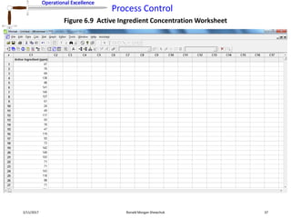 Operational Excellence
Process Control
Operational Excellence
2/11/2017 Ronald Morgan Shewchuk 37
Figure 6.9 Active Ingredient Concentration Worksheet
 