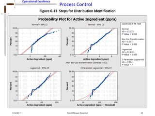 Operational Excellence
Process Control
Operational Excellence
2/11/2017 Ronald Morgan Shewchuk 43
Figure 6.13 Steps for Distribution Identification
 