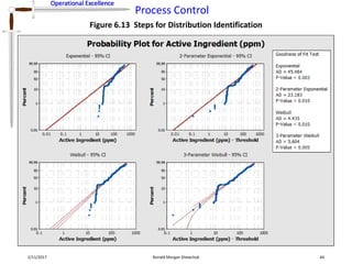 Operational Excellence
Process Control
Operational Excellence
2/11/2017 Ronald Morgan Shewchuk 44
Figure 6.13 Steps for Distribution Identification
 