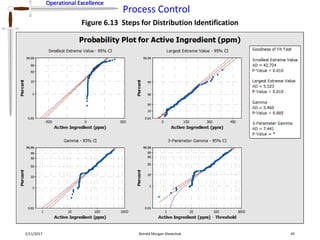 Operational Excellence
Process Control
Operational Excellence
2/11/2017 Ronald Morgan Shewchuk 45
Figure 6.13 Steps for Distribution Identification
 