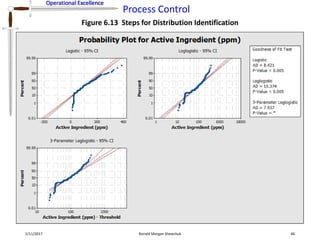 Operational Excellence
Process Control
Operational Excellence
2/11/2017 Ronald Morgan Shewchuk 46
Figure 6.13 Steps for Distribution Identification
 