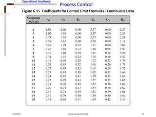 Operational Excellence
Process Control
Operational Excellence
2/11/2017 Ronald Morgan Shewchuk 50
Figure 6.15 Coefficients for Control Limit Formulas - Continuous Data
Subgroup
Size (n)
A2 A3 B3 B4 D3 D4
2 1.88 2.66 0.00 3.27 0.00 3.27
3 1.02 1.95 0.00 2.57 0.00 2.57
4 0.73 1.63 0.00 2.27 0.00 2.28
5 0.58 1.43 0.00 2.09 0.00 2.11
6 0.48 1.29 0.03 1.97 0.00 2.00
7 0.42 1.18 0.12 1.88 0.08 1.92
8 0.37 1.10 0.19 1.82 0.14 1.86
9 0.34 1.03 0.24 1.76 0.18 1.82
10 0.31 0.98 0.28 1.72 0.22 1.78
11 0.29 0.93 0.32 1.68 0.26 1.74
12 0.27 0.89 0.35 1.65 0.28 1.72
13 0.25 0.85 0.38 1.62 0.31 1.69
14 0.24 0.82 0.41 1.59 0.33 1.67
15 0.22 0.79 0.43 1.57 0.35 1.65
16 0.21 0.76 0.45 1.55 0.36 1.64
17 0.20 0.74 0.47 1.53 0.38 1.62
18 0.19 0.72 0.48 1.52 0.39 1.61
19 0.19 0.70 0.50 1.50 0.40 1.60
20 0.18 0.68 0.51 1.49 0.42 1.59
 