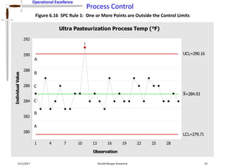 Operational Excellence
Process Control
Operational Excellence
2/11/2017 Ronald Morgan Shewchuk 53
Figure 6.16 SPC Rule 1: One or More Points are Outside the Control Limits
28252219161310741
292
290
288
286
284
282
280
Observation
IndividualValue
_
X=284.93
UCL=290.16
LCL=279.71
1
Ultra Pasteurization Process Temp (°F)
A
B
C
C
B
A
 
