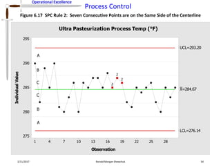 Operational Excellence
Process Control
Operational Excellence
2/11/2017 Ronald Morgan Shewchuk 54
Figure 6.17 SPC Rule 2: Seven Consecutive Points are on the Same Side of the Centerline
28252219161310741
295
290
285
280
275
Observation
IndividualValue
_
X=284.67
UCL=293.20
LCL=276.14
2
2
2
Ultra Pasteurization Process Temp (°F)
A
B
C
C
B
A
 
