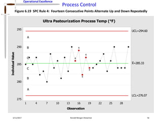 Operational Excellence
Process Control
Operational Excellence
2/11/2017 Ronald Morgan Shewchuk 56
Figure 6.19 SPC Rule 4: Fourteen Consecutive Points Alternate Up and Down Repeatedly
28252219161310741
295
290
285
280
275
Observation
IndividualValue
_
X=285.33
UCL=294.60
LCL=276.07
4
4
4
4
4
Ultra Pasteurization Process Temp (°F)
A
B
C
A
B
C
 