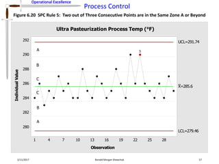 Operational Excellence
Process Control
Operational Excellence
2/11/2017 Ronald Morgan Shewchuk 57
Figure 6.20 SPC Rule 5: Two out of Three Consecutive Points are in the Same Zone A or Beyond
28252219161310741
292
290
288
286
284
282
280
Observation
IndividualValue
_
X=285.6
UCL=291.74
LCL=279.46
5
Ultra Pasteurization Process Temp (°F)
A
A
B
B
C
C
 