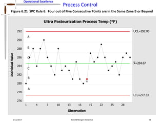 Operational Excellence
Process Control
Operational Excellence
2/11/2017 Ronald Morgan Shewchuk 58
Figure 6.21 SPC Rule 6: Four out of Five Consecutive Points are in the Same Zone B or Beyond
28252219161310741
292
290
288
286
284
282
280
278
276
Observation
IndividualValue
_
X=284.67
UCL=292.00
LCL=277.33
6
Ultra Pasteurization Process Temp (°F)
A
A
B
B
C
C
 