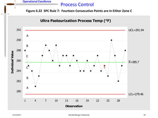 Operational Excellence
Process Control
Operational Excellence
2/11/2017 Ronald Morgan Shewchuk 59
Figure 6.22 SPC Rule 7: Fourteen Consecutive Points are in Either Zone C
28252219161310741
292
290
288
286
284
282
280
Observation
IndividualValue
_
X=285.7
UCL=291.94
LCL=279.46
7
Ultra Pasteurization Process Temp (°F)
A
A
B
B
C
C
 
