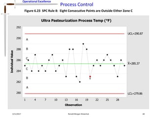 Operational Excellence
Process Control
Operational Excellence
2/11/2017 Ronald Morgan Shewchuk 60
Figure 6.23 SPC Rule 8: Eight Consecutive Points are Outside Either Zone C
28252219161310741
292
290
288
286
284
282
280
Observation
IndividualValue
_
X=285.37
UCL=290.87
LCL=279.86
8
Ultra Pasteurization Process Temp (°F)
A
A
B
B
C
C
 