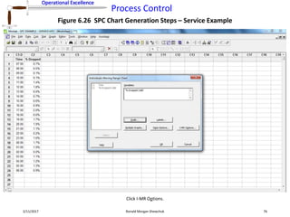 Operational Excellence
Process Control
Operational Excellence
2/11/2017 Ronald Morgan Shewchuk 76
Figure 6.26 SPC Chart Generation Steps – Service Example
Click I-MR Options.
 