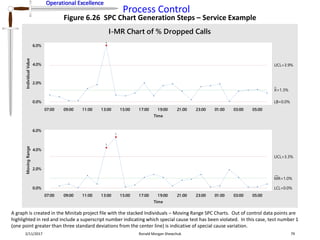 Operational Excellence
Process Control
Operational Excellence
2/11/2017 Ronald Morgan Shewchuk 79
Figure 6.26 SPC Chart Generation Steps – Service Example
A graph is created in the Minitab project file with the stacked Individuals – Moving Range SPC Charts. Out of control data points are
highlighted in red and include a superscript number indicating which special cause test has been violated. In this case, test number 1
(one point greater than three standard deviations from the center line) is indicative of special cause variation.
05:0003:0001:0023:0021:0019:0017:0015:0013:0011:0009:0007:00
6.0%
4.0%
2.0%
0.0%
Time
IndividualValue
_
X=1.3%
UCL=3.9%
LB=0.0%
05:0003:0001:0023:0021:0019:0017:0015:0013:0011:0009:0007:00
6.0%
4.0%
2.0%
0.0%
Time
MovingRange
__
MR=1.0%
UCL=3.3%
LCL=0.0%
1
1
1
I-MR Chart of % Dropped Calls
 