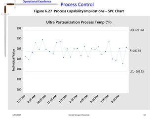 Operational Excellence
Process Control
Operational Excellence
2/11/2017 Ronald Morgan Shewchuk 84
Figure 6.27 Process Capability Implications – SPC Chart
8:30
PM
7:00
PM
5:30
PM
4:00
PM
2:30
PM
1:00
PM
11:30
AM
10:00
AM
8:30
AM
7:00
AM
292
290
288
286
284
282
280
IndividualValue
_
X=287.58
UCL=291.64
LCL=283.53
Ultra Pasteurization Process Temp (°F)
 