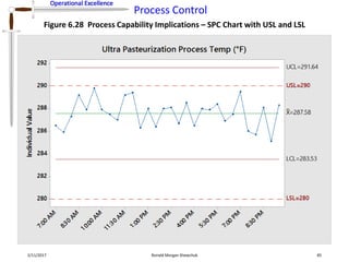 Operational Excellence
Process Control
Operational Excellence
2/11/2017 Ronald Morgan Shewchuk 85
Figure 6.28 Process Capability Implications – SPC Chart with USL and LSL
 