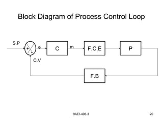 9AEI-406.3 20
C F.C.E P
F.B
+
-
S.P
C.V
e m
Block Diagram of Process Control Loop
 