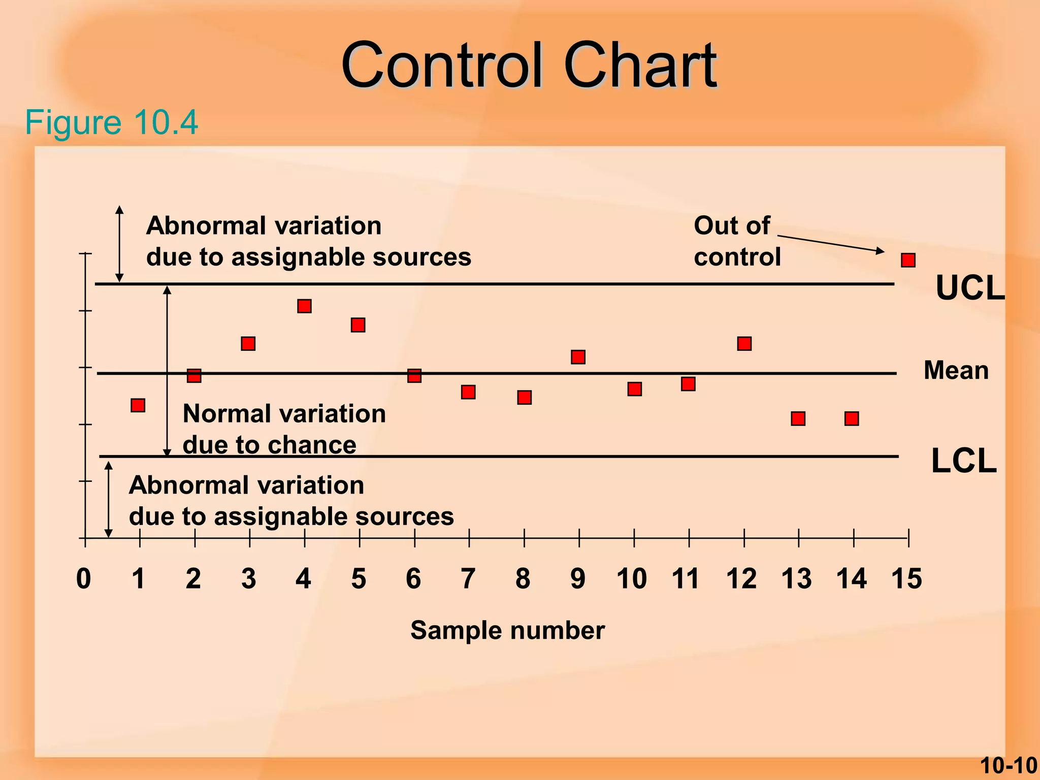 10-10
Control Chart
0 1 2 3 4 5 6 7 8 9 10 11 12 13 14 15
UCL
LCL
Sample number
Mean
Out of
control
Normal variation
due to chance
Abnormal variation
due to assignable sources
Abnormal variation
due to assignable sources
Figure 10.4
 