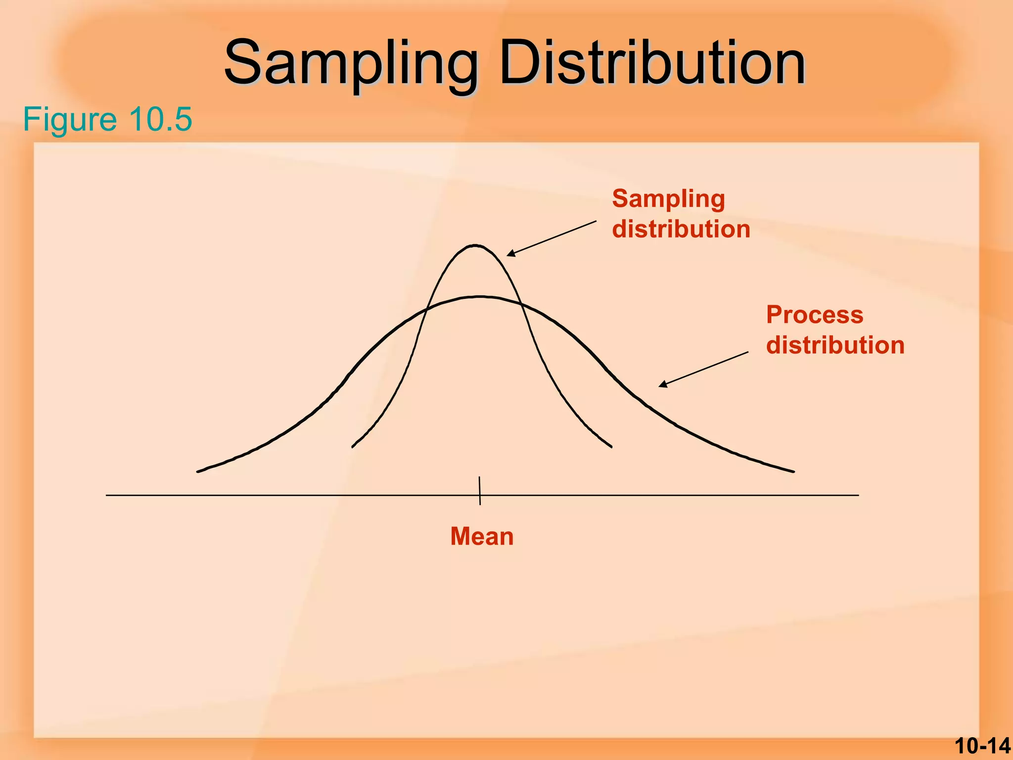 10-14
Sampling Distribution
Sampling
distribution
Process
distribution
Mean
Figure 10.5
 
