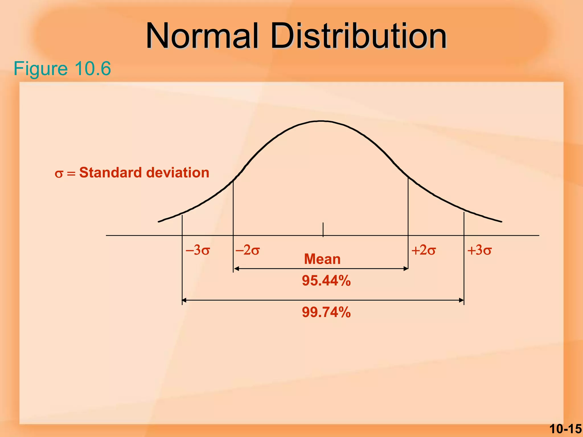 10-15
Normal Distribution
Mean
   
95.44%
99.74%
Standard deviation
Figure 10.6
 