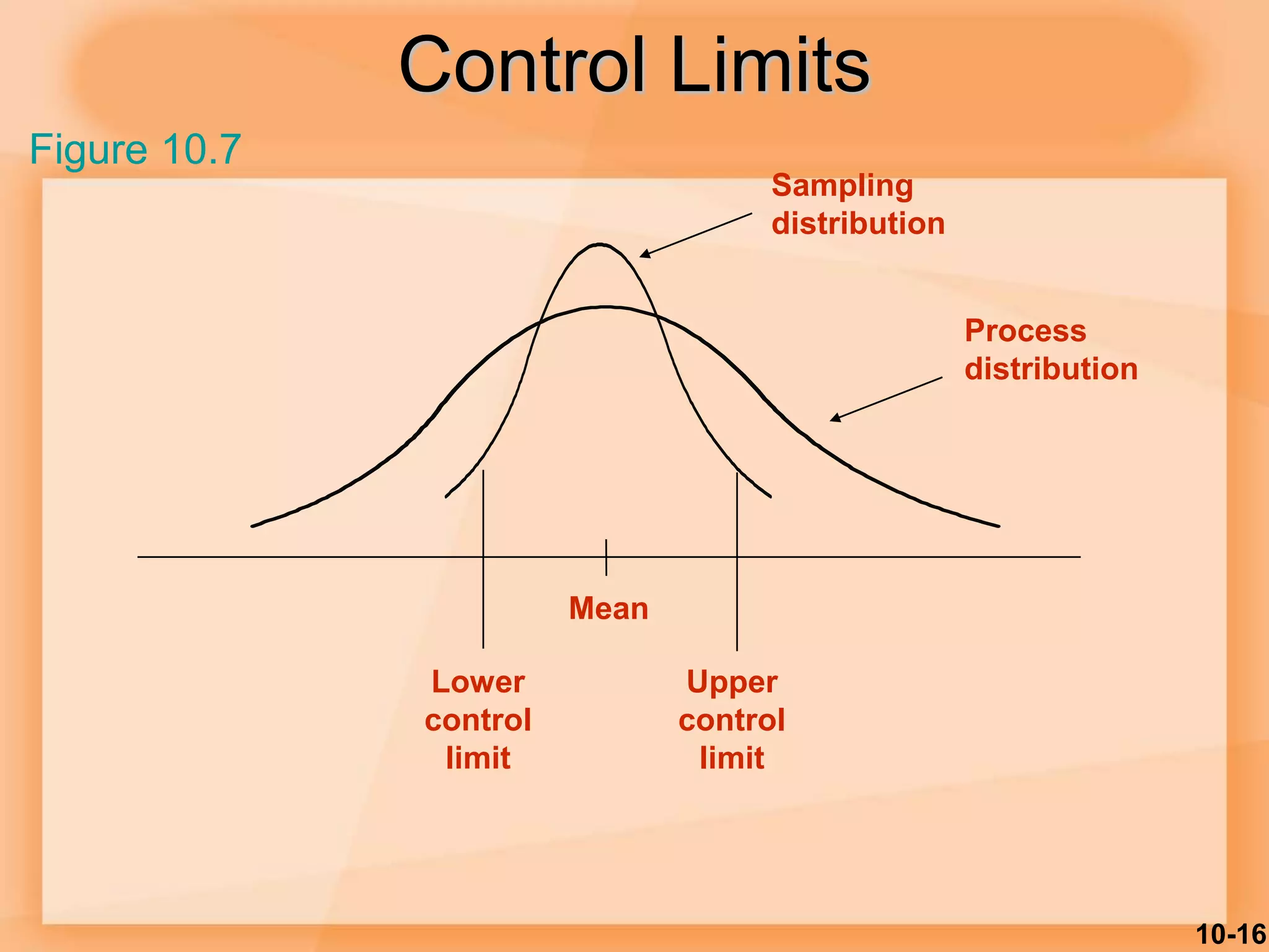 10-16
Control Limits
Sampling
distribution
Process
distribution
Mean
Lower
control
limit
Upper
control
limit
Figure 10.7
 
