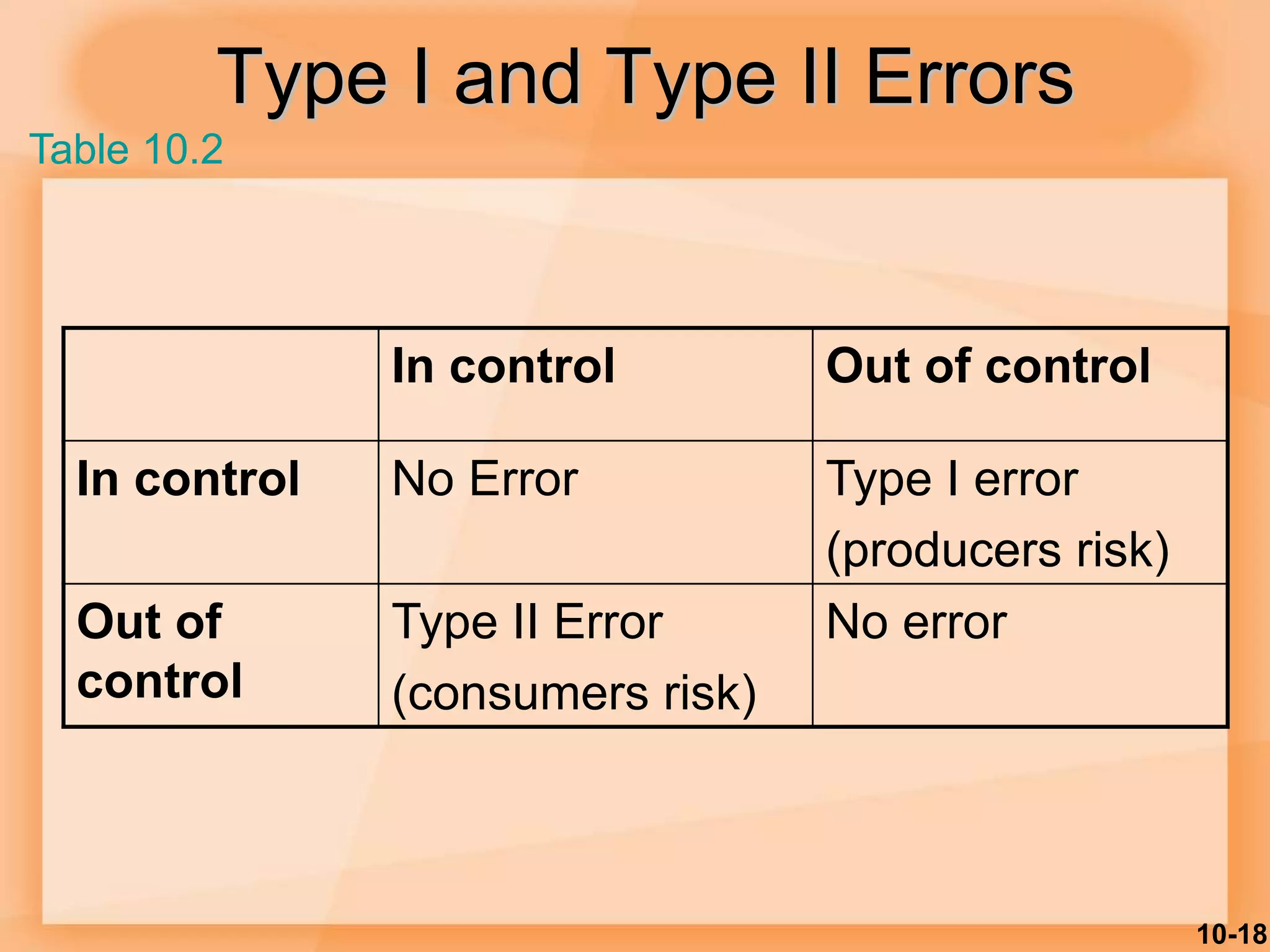 10-18
Type I and Type II Errors
In control Out of control
In control No Error Type I error
(producers risk)
Out of
control
Type II Error
(consumers risk)
No error
Table 10.2
 