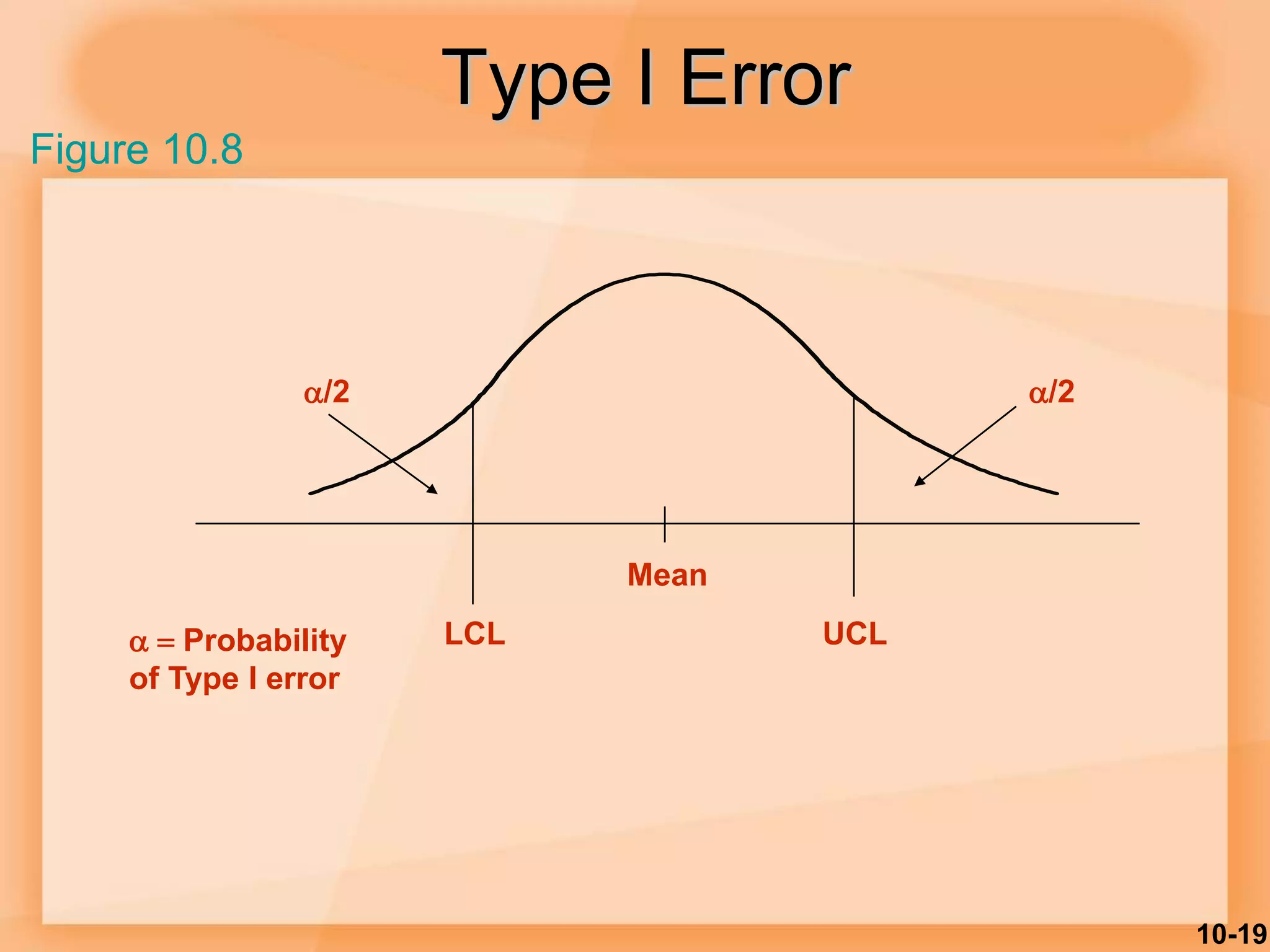 10-19
Type I Error
Mean
LCL UCL
/2 /2
Probability
of Type I error
Figure 10.8
 