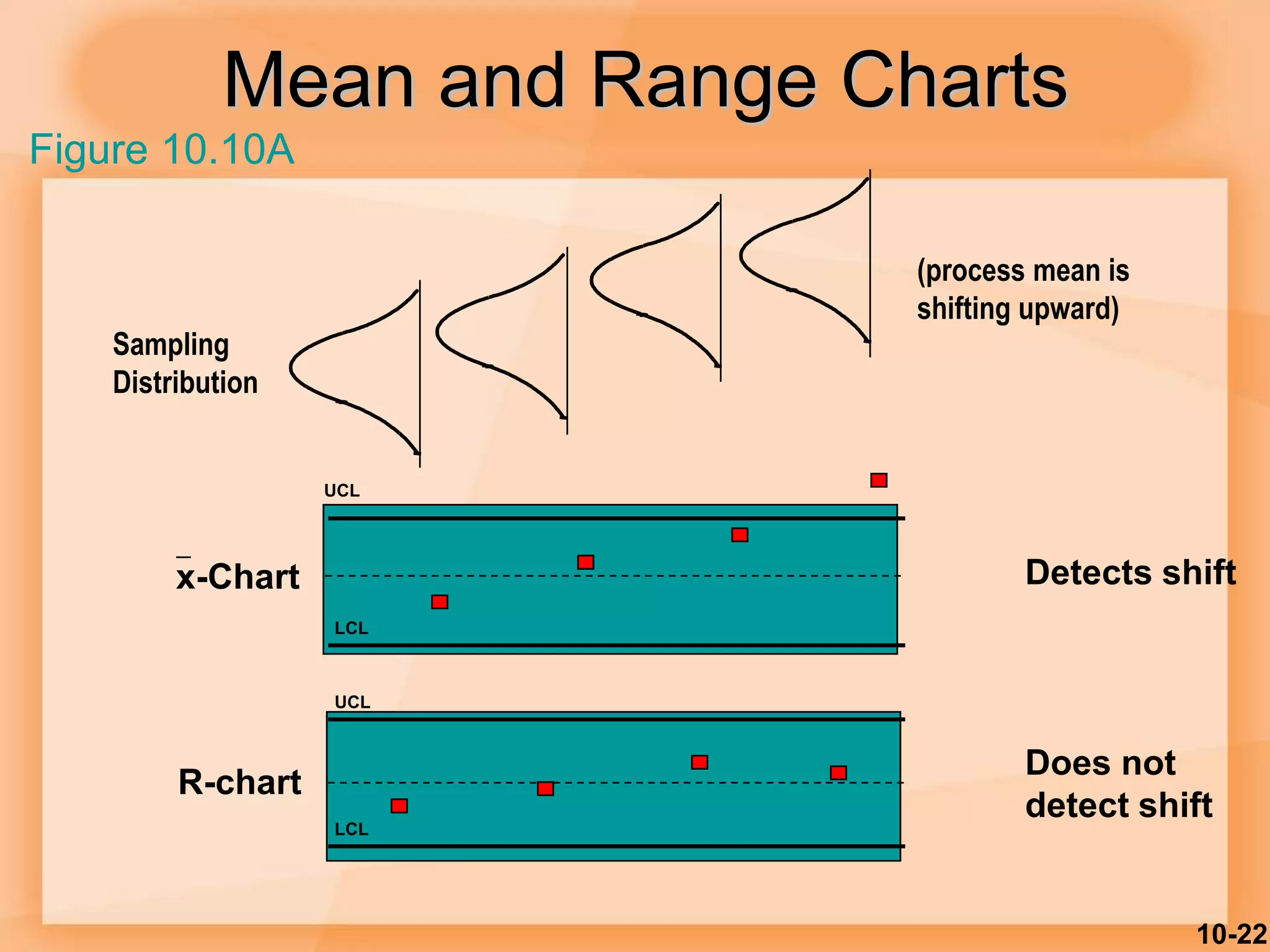 10-22
Mean and Range Charts
UCL
LCL
UCL
LCL
R-chart
x-Chart Detects shift
Does not
detect shift
Figure 10.10A
(process mean is
shifting upward)
Sampling
Distribution
 
