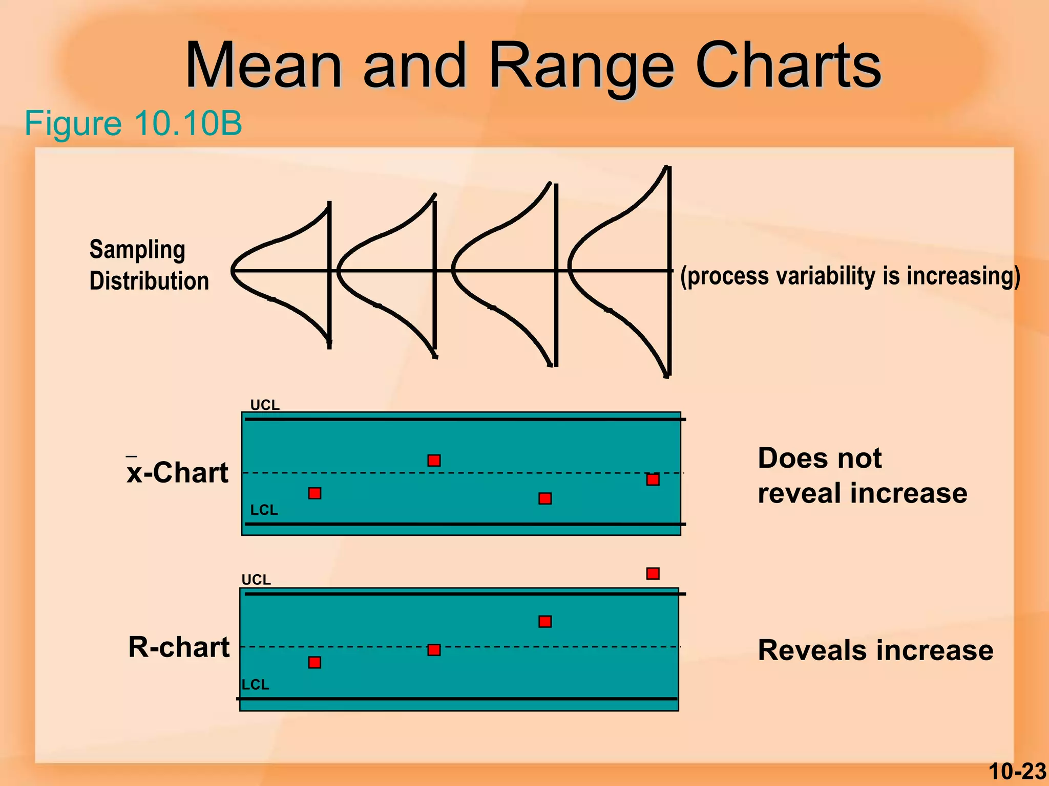 10-23
x-Chart
UCL
Does not
reveal increase
Mean and Range Charts
UCL
LCL
LCL
R-chart Reveals increase
Figure 10.10B
(process variability is increasing)
Sampling
Distribution
 