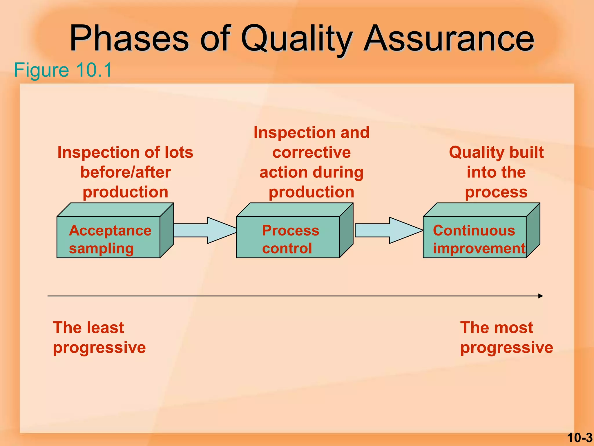 10-3
Phases of Quality Assurance
Acceptance
sampling
Process
control
Continuous
improvement
Inspection of lots
before/after
production
Inspection and
corrective
action during
production
Quality built
into the
process
The least
progressive
The most
progressive
Figure 10.1
 