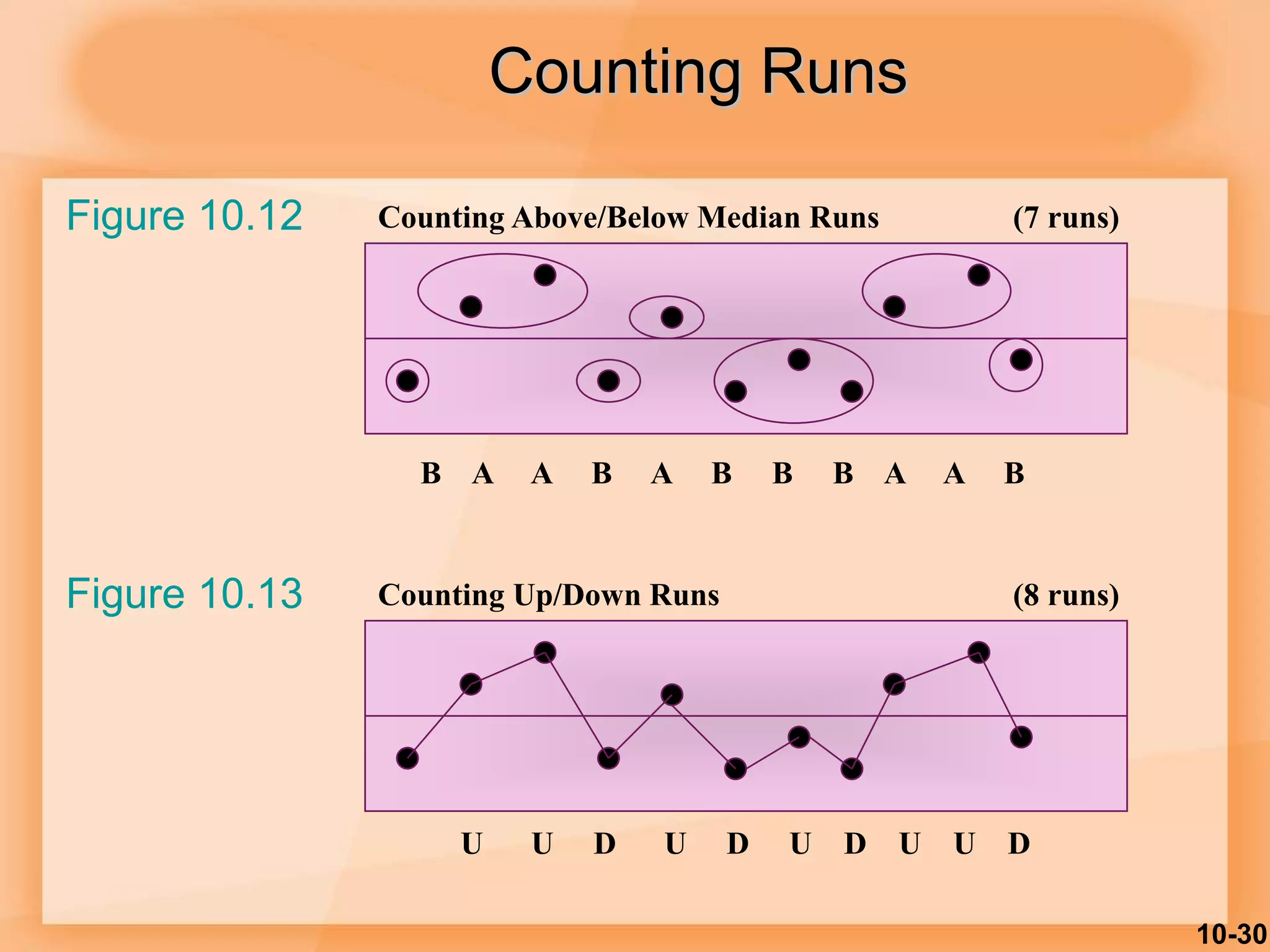 10-30
Counting Above/Below Median Runs (7 runs)
Counting Up/Down Runs (8 runs)
U U D U D U D U U D
B A A B A B B B A A B
Figure 10.12
Figure 10.13
Counting Runs
 