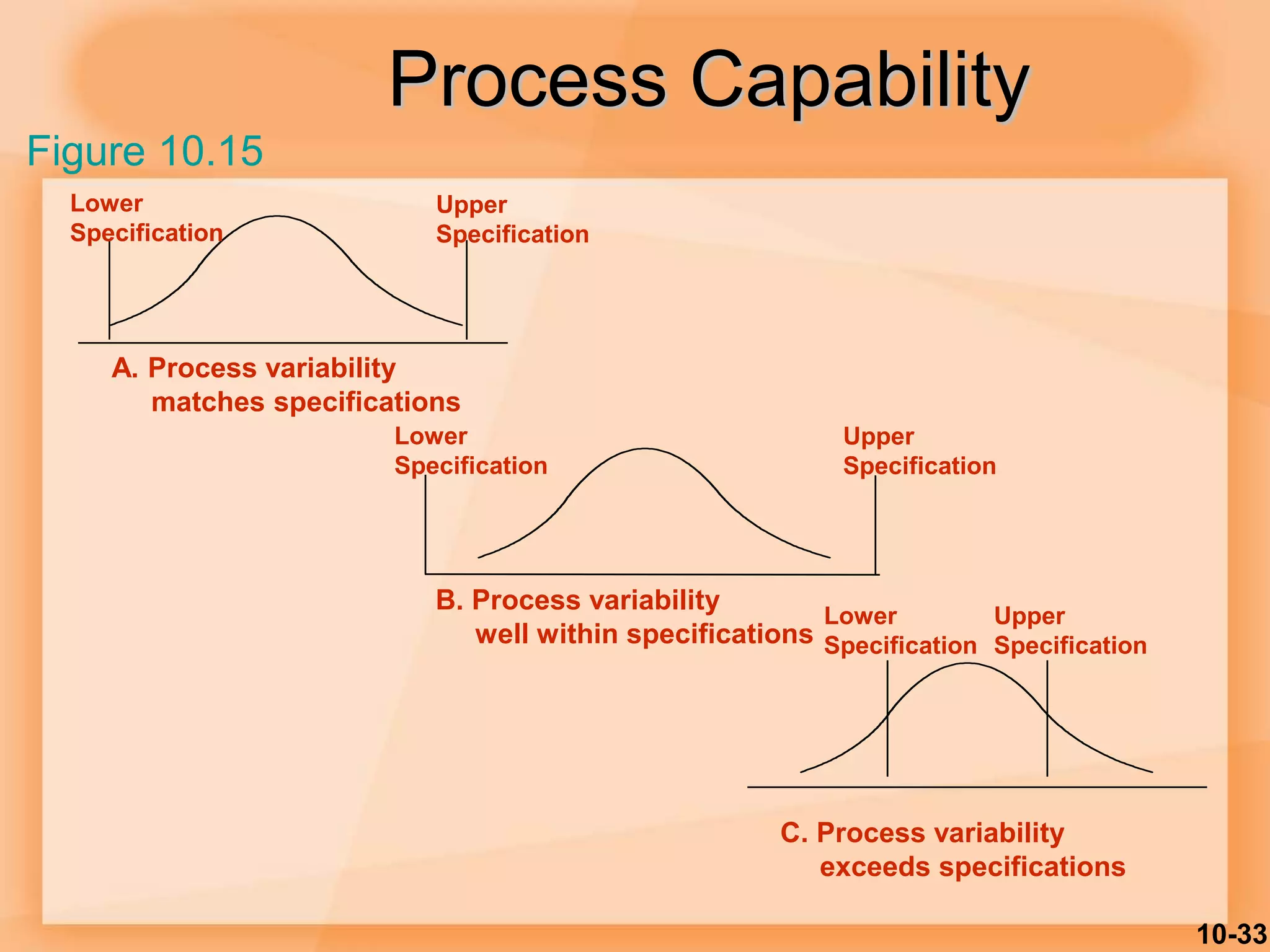 10-33
Process Capability
Lower
Specification
Upper
Specification
A. Process variability
matches specifications
Lower
Specification
Upper
Specification
B. Process variability
well within specifications
Lower
Specification
Upper
Specification
C. Process variability
exceeds specifications
Figure 10.15
 