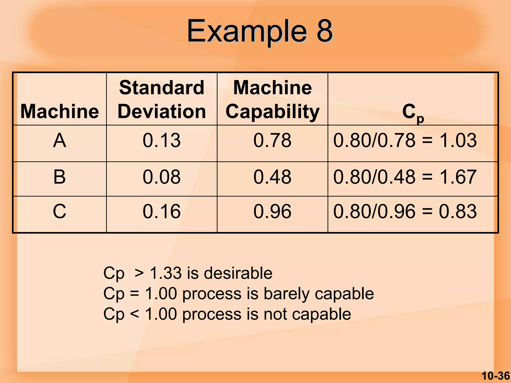 10-36
Example 8
Machine
Standard
Deviation
Machine
Capability Cp
A 0.13 0.78 0.80/0.78 = 1.03
B 0.08 0.48 0.80/0.48 = 1.67
C 0.16 0.96 0.80/0.96 = 0.83
Cp > 1.33 is desirable
Cp = 1.00 process is barely capable
Cp < 1.00 process is not capable
 