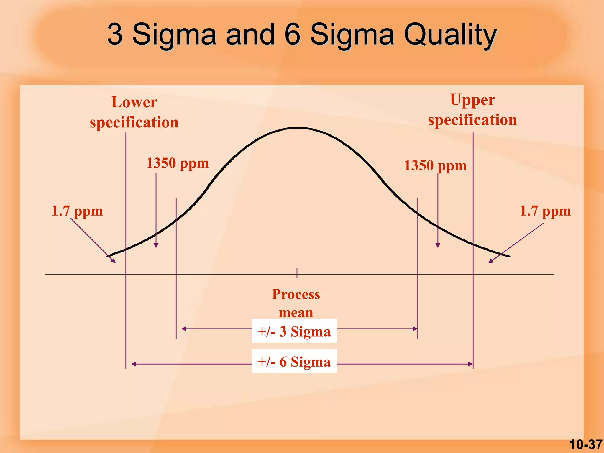 10-37
Process
mean
Lower
specification
Upper
specification
1350 ppm 1350 ppm
1.7 ppm 1.7 ppm
+/- 3 Sigma
+/- 6 Sigma
3 Sigma and 6 Sigma Quality
 
