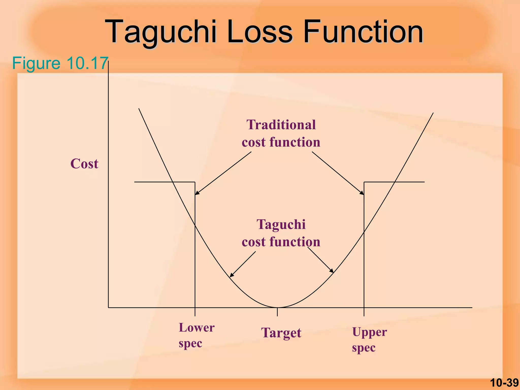 10-39
Taguchi Loss Function
Cost
Target
Lower
spec
Upper
spec
Traditional
cost function
Taguchi
cost function
Figure 10.17
 