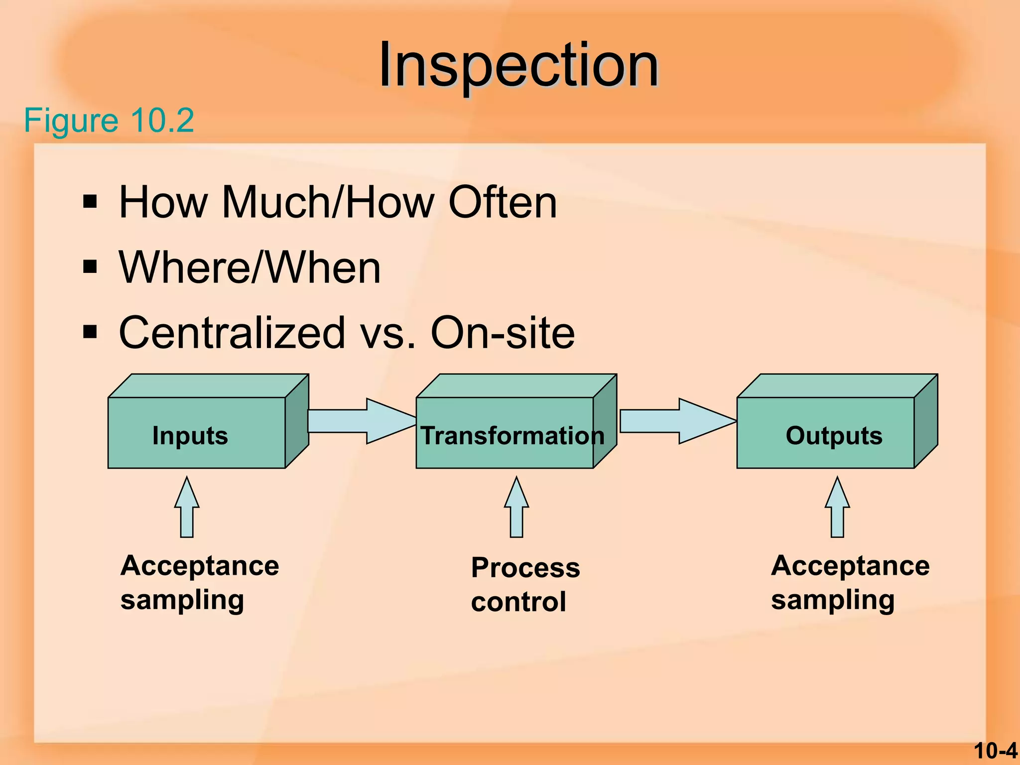 10-4
Inspection
 How Much/How Often
 Where/When
 Centralized vs. On-site
Inputs Transformation Outputs
Acceptance
sampling
Process
control
Acceptance
sampling
Figure 10.2
 