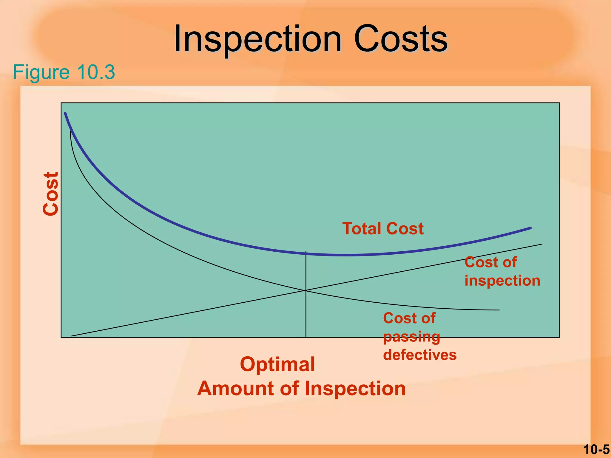 10-5
Cost
Optimal
Amount of Inspection
Inspection Costs
Cost of
inspection
Cost of
passing
defectives
Total Cost
Figure 10.3
 