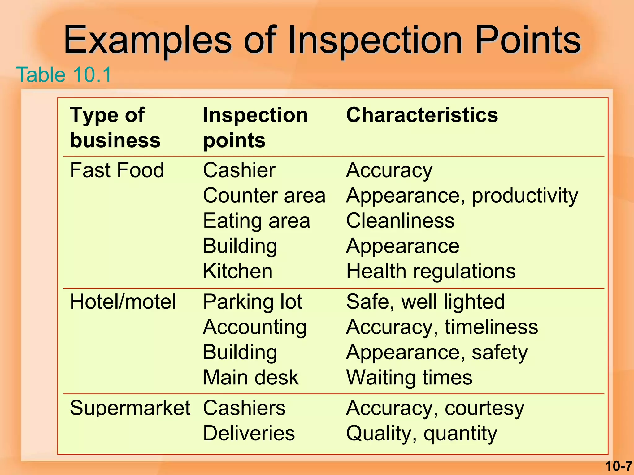 10-7
Examples of Inspection Points
Type of
business
Inspection
points
Characteristics
Fast Food Cashier
Counter area
Eating area
Building
Kitchen
Accuracy
Appearance, productivity
Cleanliness
Appearance
Health regulations
Hotel/motel Parking lot
Accounting
Building
Main desk
Safe, well lighted
Accuracy, timeliness
Appearance, safety
Waiting times
Supermarket Cashiers
Deliveries
Accuracy, courtesy
Quality, quantity
Table 10.1
 