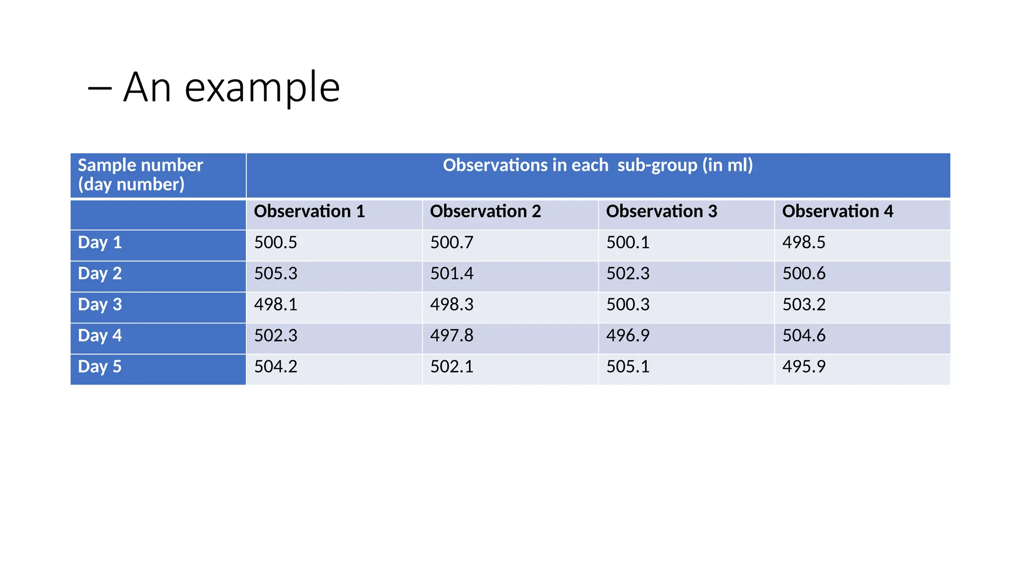 – An example
Sample number
(day number)
Observations in each sub-group (in ml)
Observation 1 Observation 2 Observation 3 Observation 4
Day 1 500.5 500.7 500.1 498.5
Day 2 505.3 501.4 502.3 500.6
Day 3 498.1 498.3 500.3 503.2
Day 4 502.3 497.8 496.9 504.6
Day 5 504.2 502.1 505.1 495.9
 